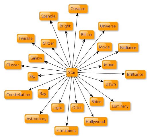 Word Associations API API logo