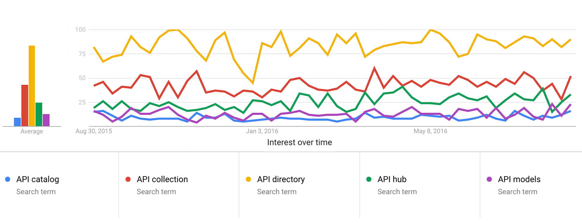 google trends